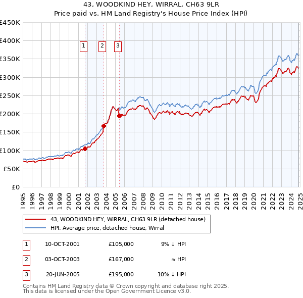 43, WOODKIND HEY, WIRRAL, CH63 9LR: Price paid vs HM Land Registry's House Price Index