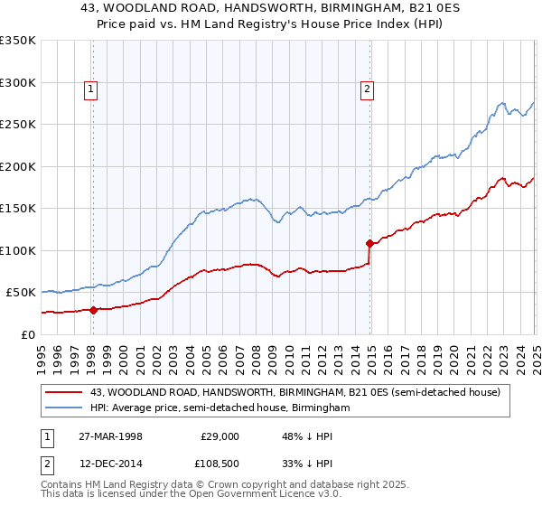 43, WOODLAND ROAD, HANDSWORTH, BIRMINGHAM, B21 0ES: Price paid vs HM Land Registry's House Price Index