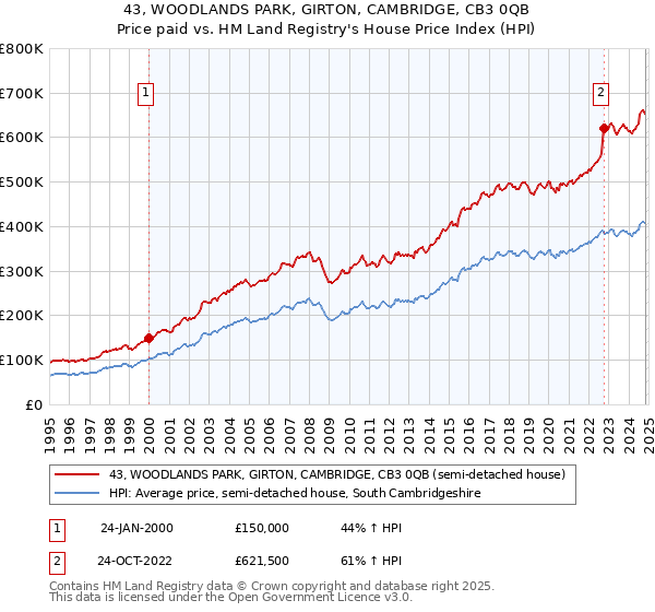 43, WOODLANDS PARK, GIRTON, CAMBRIDGE, CB3 0QB: Price paid vs HM Land Registry's House Price Index