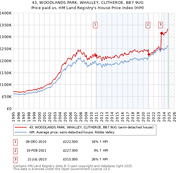 43, WOODLANDS PARK, WHALLEY, CLITHEROE, BB7 9UG: Price paid vs HM Land Registry's House Price Index