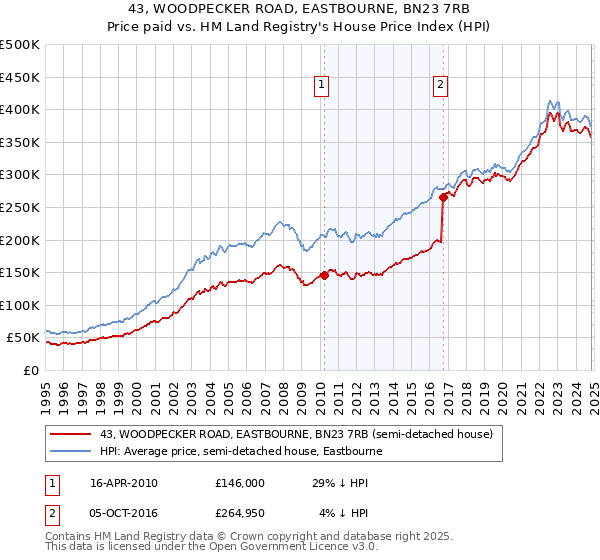 43, WOODPECKER ROAD, EASTBOURNE, BN23 7RB: Price paid vs HM Land Registry's House Price Index