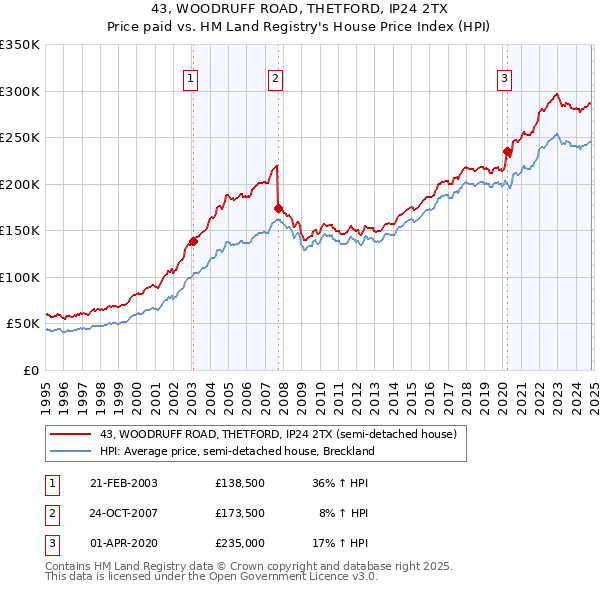 43, WOODRUFF ROAD, THETFORD, IP24 2TX: Price paid vs HM Land Registry's House Price Index