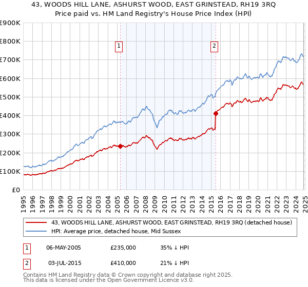 43, WOODS HILL LANE, ASHURST WOOD, EAST GRINSTEAD, RH19 3RQ: Price paid vs HM Land Registry's House Price Index