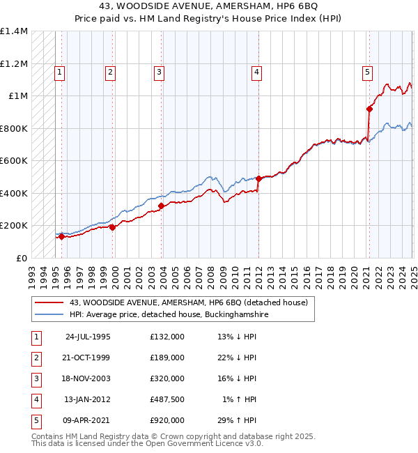 43, WOODSIDE AVENUE, AMERSHAM, HP6 6BQ: Price paid vs HM Land Registry's House Price Index