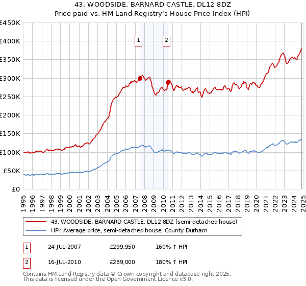 43, WOODSIDE, BARNARD CASTLE, DL12 8DZ: Price paid vs HM Land Registry's House Price Index