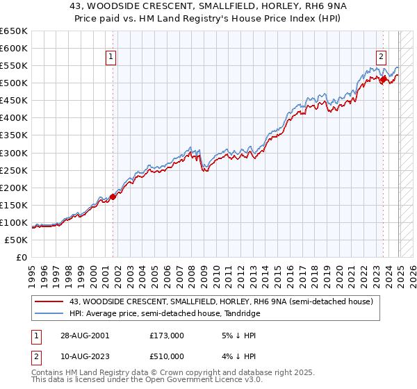 43, WOODSIDE CRESCENT, SMALLFIELD, HORLEY, RH6 9NA: Price paid vs HM Land Registry's House Price Index