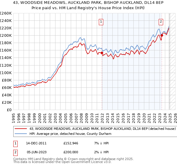 43, WOODSIDE MEADOWS, AUCKLAND PARK, BISHOP AUCKLAND, DL14 8EP: Price paid vs HM Land Registry's House Price Index