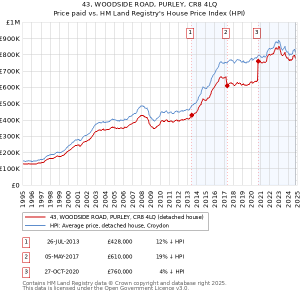 43, WOODSIDE ROAD, PURLEY, CR8 4LQ: Price paid vs HM Land Registry's House Price Index