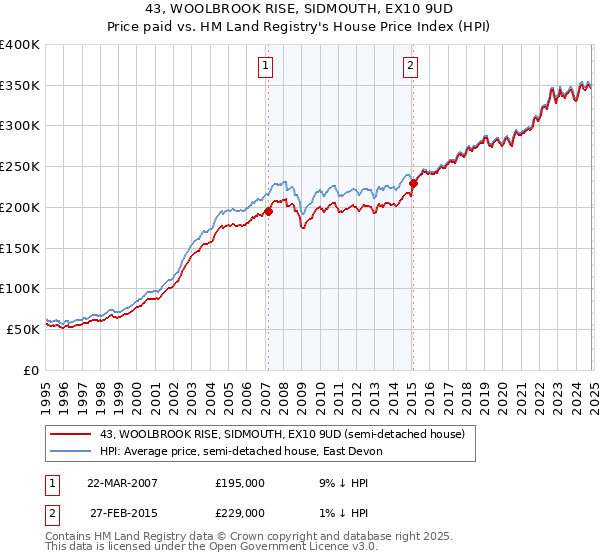 43, WOOLBROOK RISE, SIDMOUTH, EX10 9UD: Price paid vs HM Land Registry's House Price Index