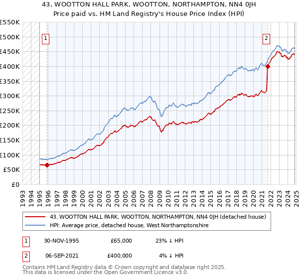 43, WOOTTON HALL PARK, WOOTTON, NORTHAMPTON, NN4 0JH: Price paid vs HM Land Registry's House Price Index