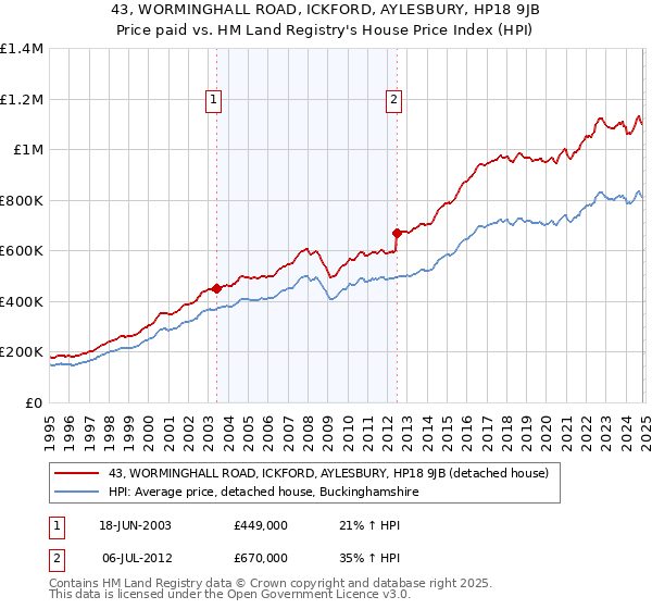 43, WORMINGHALL ROAD, ICKFORD, AYLESBURY, HP18 9JB: Price paid vs HM Land Registry's House Price Index