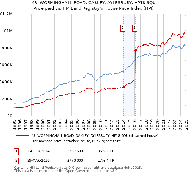 43, WORMINGHALL ROAD, OAKLEY, AYLESBURY, HP18 9QU: Price paid vs HM Land Registry's House Price Index