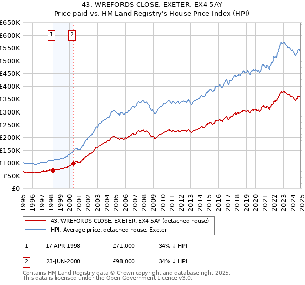 43, WREFORDS CLOSE, EXETER, EX4 5AY: Price paid vs HM Land Registry's House Price Index