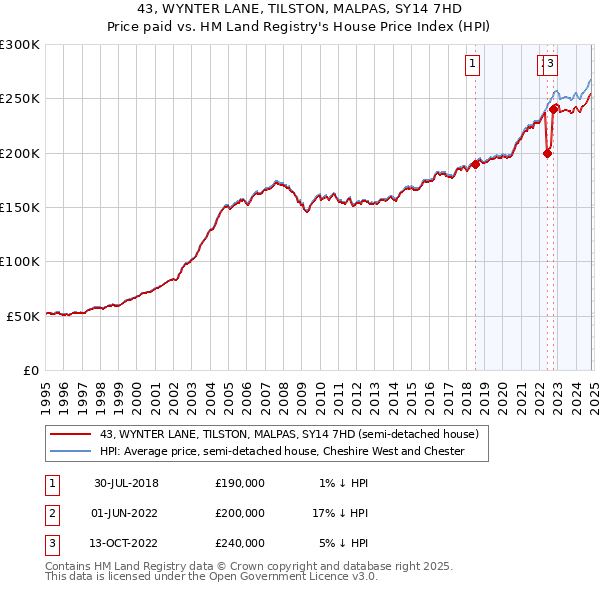 43, WYNTER LANE, TILSTON, MALPAS, SY14 7HD: Price paid vs HM Land Registry's House Price Index