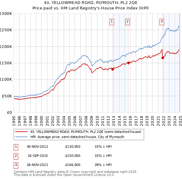 43, YELLOWMEAD ROAD, PLYMOUTH, PL2 2QE: Price paid vs HM Land Registry's House Price Index