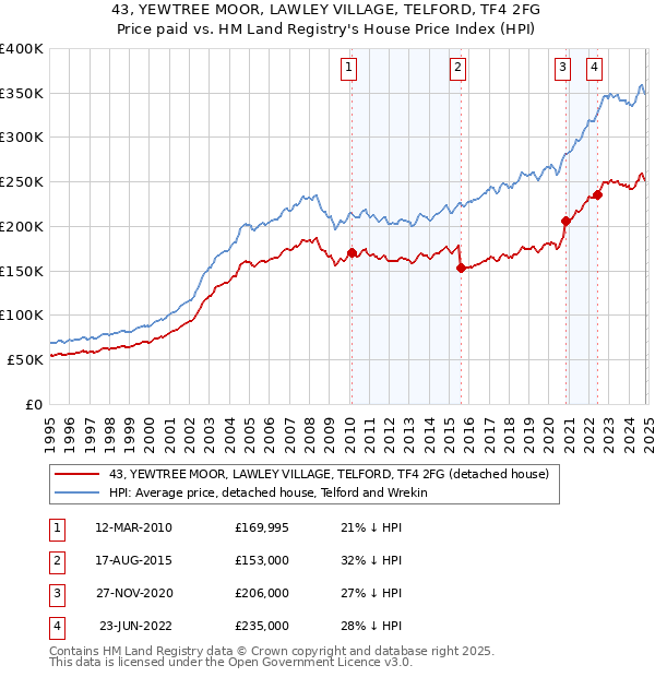 43, YEWTREE MOOR, LAWLEY VILLAGE, TELFORD, TF4 2FG: Price paid vs HM Land Registry's House Price Index