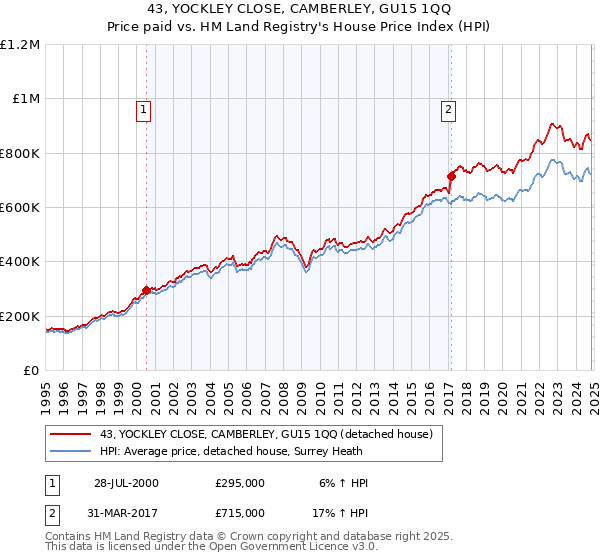 43, YOCKLEY CLOSE, CAMBERLEY, GU15 1QQ: Price paid vs HM Land Registry's House Price Index