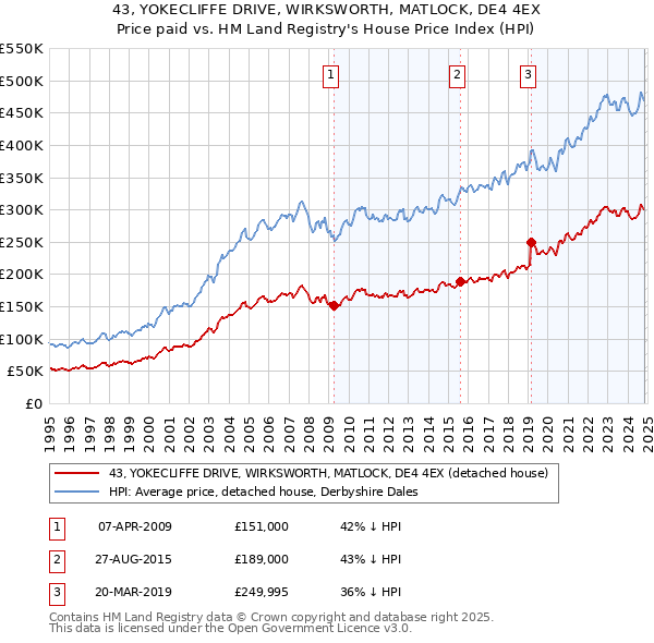 43, YOKECLIFFE DRIVE, WIRKSWORTH, MATLOCK, DE4 4EX: Price paid vs HM Land Registry's House Price Index