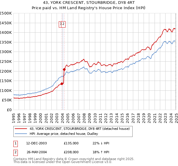 43, YORK CRESCENT, STOURBRIDGE, DY8 4RT: Price paid vs HM Land Registry's House Price Index