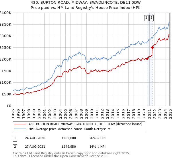 430, BURTON ROAD, MIDWAY, SWADLINCOTE, DE11 0DW: Price paid vs HM Land Registry's House Price Index