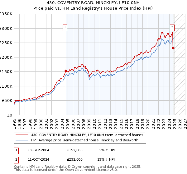 430, COVENTRY ROAD, HINCKLEY, LE10 0NH: Price paid vs HM Land Registry's House Price Index