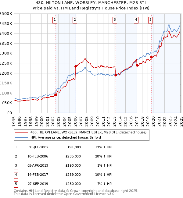 430, HILTON LANE, WORSLEY, MANCHESTER, M28 3TL: Price paid vs HM Land Registry's House Price Index