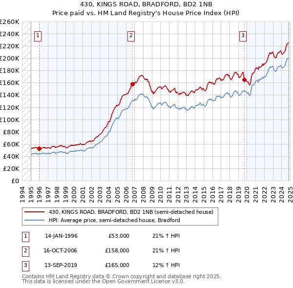 430, KINGS ROAD, BRADFORD, BD2 1NB: Price paid vs HM Land Registry's House Price Index