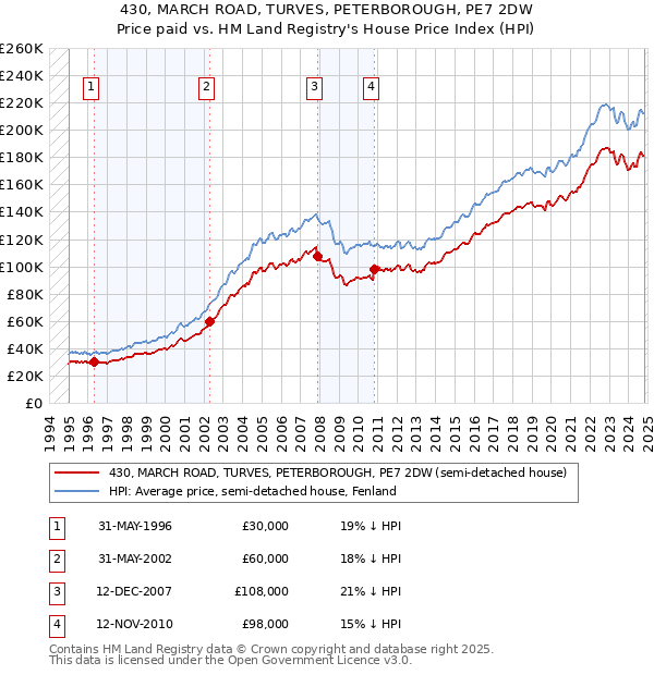 430, MARCH ROAD, TURVES, PETERBOROUGH, PE7 2DW: Price paid vs HM Land Registry's House Price Index