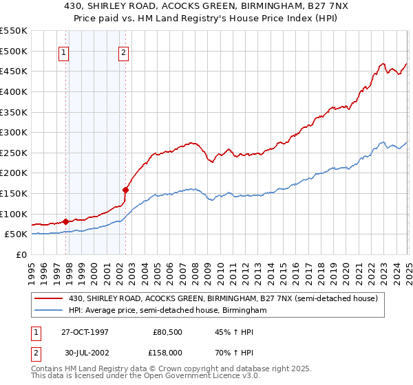 430, SHIRLEY ROAD, ACOCKS GREEN, BIRMINGHAM, B27 7NX: Price paid vs HM Land Registry's House Price Index