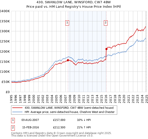 430, SWANLOW LANE, WINSFORD, CW7 4BW: Price paid vs HM Land Registry's House Price Index