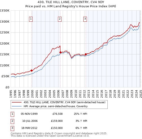 430, TILE HILL LANE, COVENTRY, CV4 9DY: Price paid vs HM Land Registry's House Price Index