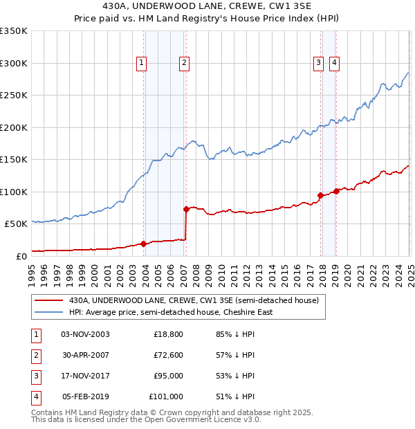 430A, UNDERWOOD LANE, CREWE, CW1 3SE: Price paid vs HM Land Registry's House Price Index