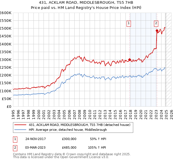 431, ACKLAM ROAD, MIDDLESBROUGH, TS5 7HB: Price paid vs HM Land Registry's House Price Index