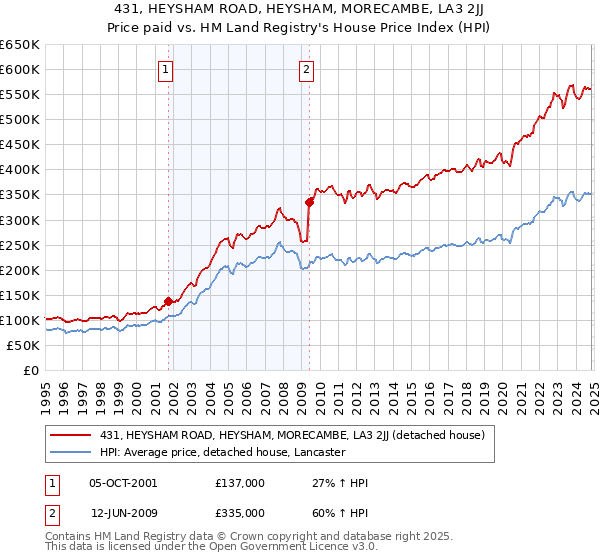 431, HEYSHAM ROAD, HEYSHAM, MORECAMBE, LA3 2JJ: Price paid vs HM Land Registry's House Price Index