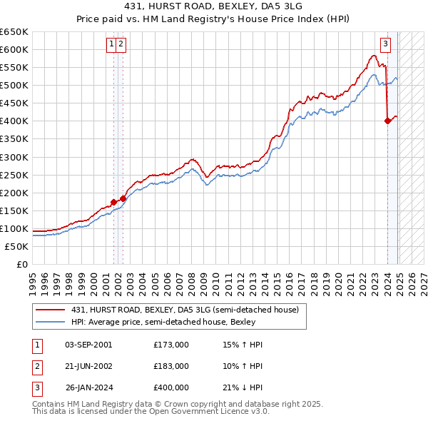 431, HURST ROAD, BEXLEY, DA5 3LG: Price paid vs HM Land Registry's House Price Index