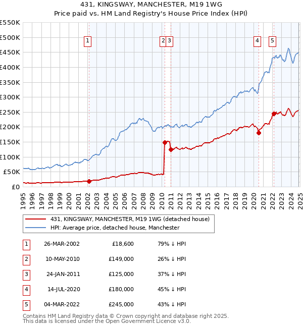 431, KINGSWAY, MANCHESTER, M19 1WG: Price paid vs HM Land Registry's House Price Index