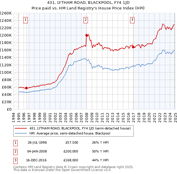 431, LYTHAM ROAD, BLACKPOOL, FY4 1JD: Price paid vs HM Land Registry's House Price Index