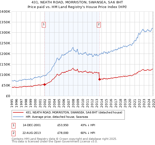 431, NEATH ROAD, MORRISTON, SWANSEA, SA6 8HT: Price paid vs HM Land Registry's House Price Index