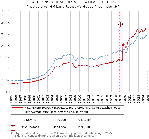 431, PENSBY ROAD, HESWALL, WIRRAL, CH61 9PG: Price paid vs HM Land Registry's House Price Index