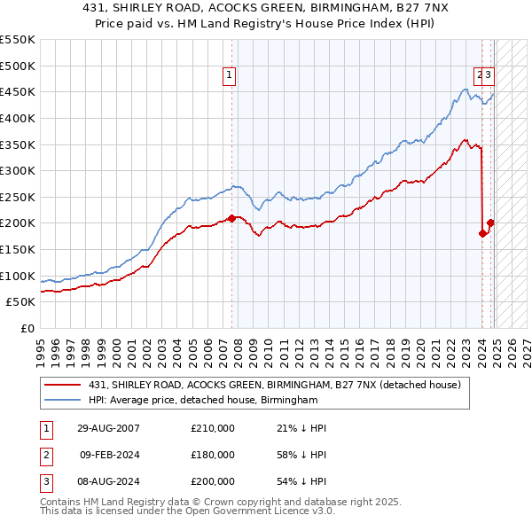 431, SHIRLEY ROAD, ACOCKS GREEN, BIRMINGHAM, B27 7NX: Price paid vs HM Land Registry's House Price Index