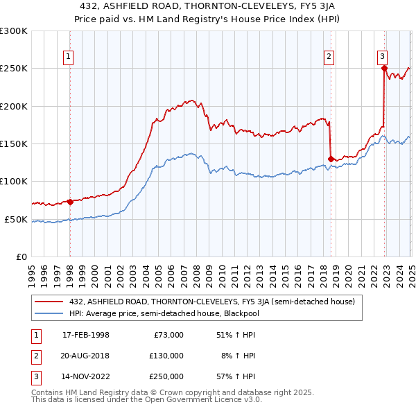 432, ASHFIELD ROAD, THORNTON-CLEVELEYS, FY5 3JA: Price paid vs HM Land Registry's House Price Index