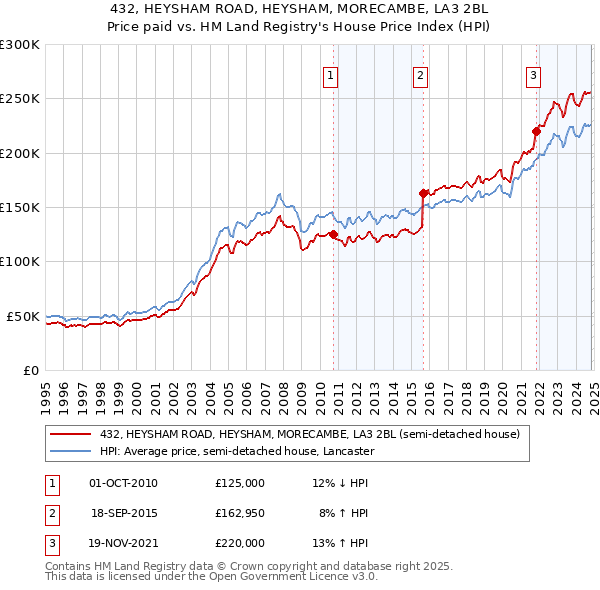 432, HEYSHAM ROAD, HEYSHAM, MORECAMBE, LA3 2BL: Price paid vs HM Land Registry's House Price Index