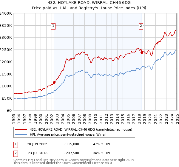 432, HOYLAKE ROAD, WIRRAL, CH46 6DG: Price paid vs HM Land Registry's House Price Index