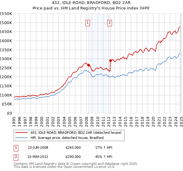 432, IDLE ROAD, BRADFORD, BD2 2AR: Price paid vs HM Land Registry's House Price Index