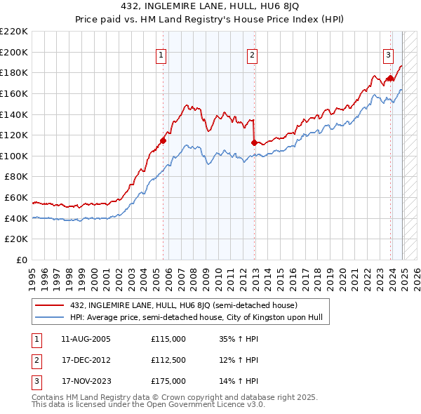 432, INGLEMIRE LANE, HULL, HU6 8JQ: Price paid vs HM Land Registry's House Price Index