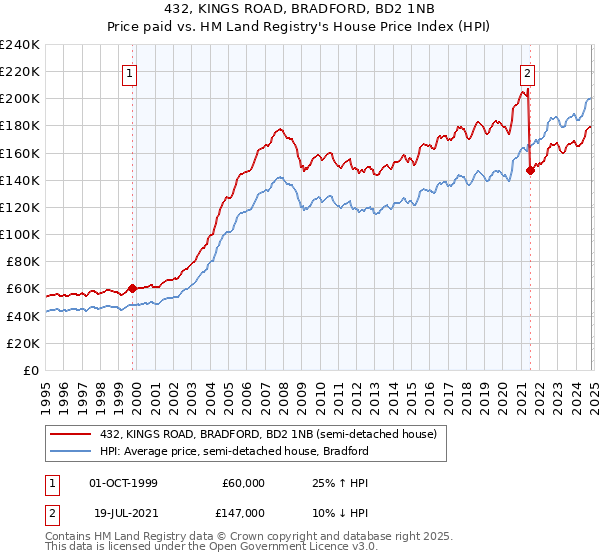 432, KINGS ROAD, BRADFORD, BD2 1NB: Price paid vs HM Land Registry's House Price Index