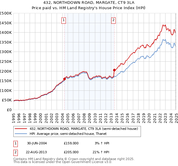 432, NORTHDOWN ROAD, MARGATE, CT9 3LA: Price paid vs HM Land Registry's House Price Index