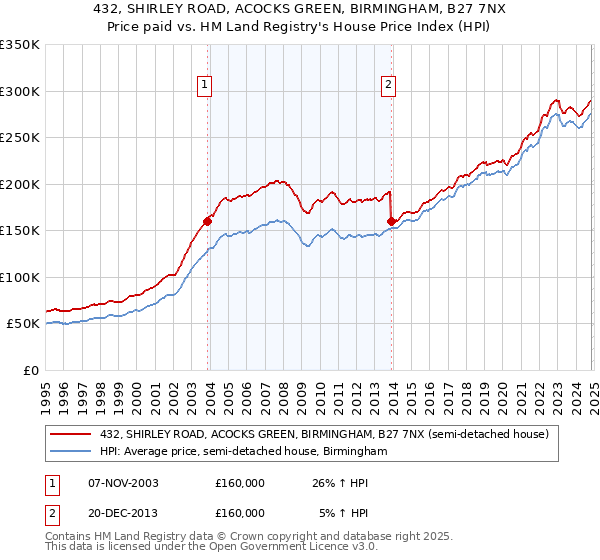 432, SHIRLEY ROAD, ACOCKS GREEN, BIRMINGHAM, B27 7NX: Price paid vs HM Land Registry's House Price Index