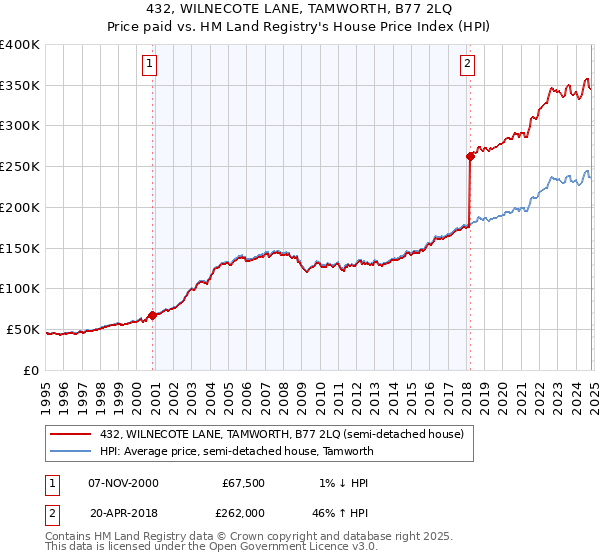 432, WILNECOTE LANE, TAMWORTH, B77 2LQ: Price paid vs HM Land Registry's House Price Index