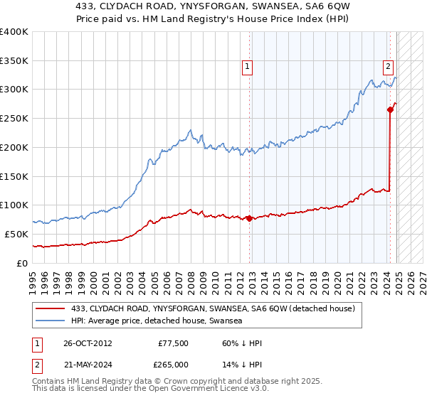 433, CLYDACH ROAD, YNYSFORGAN, SWANSEA, SA6 6QW: Price paid vs HM Land Registry's House Price Index